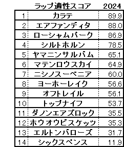 2024　毎日王冠　スコア